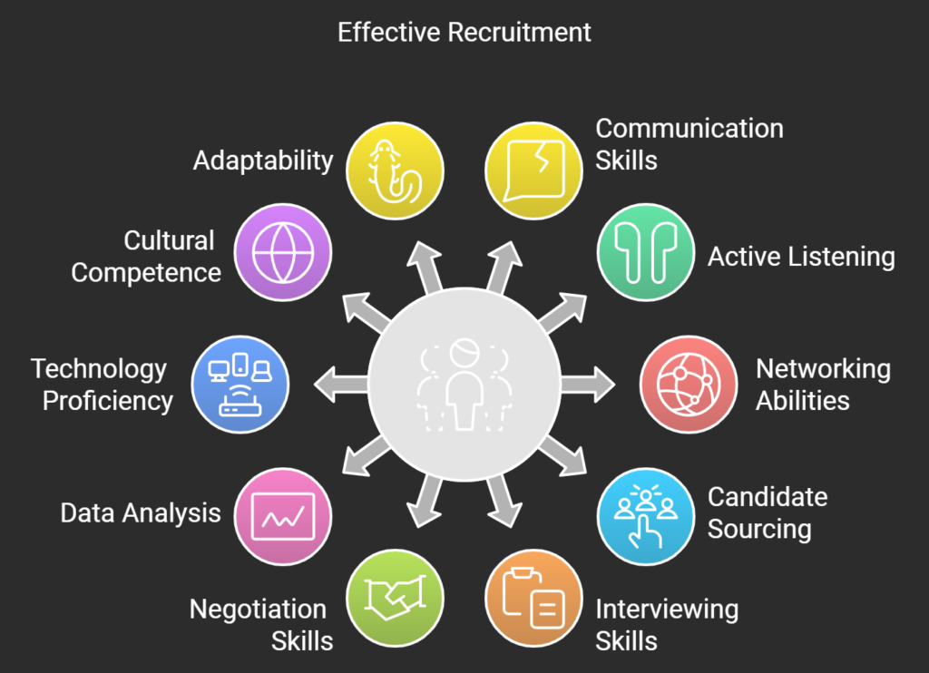 Skills a Recruiter must have